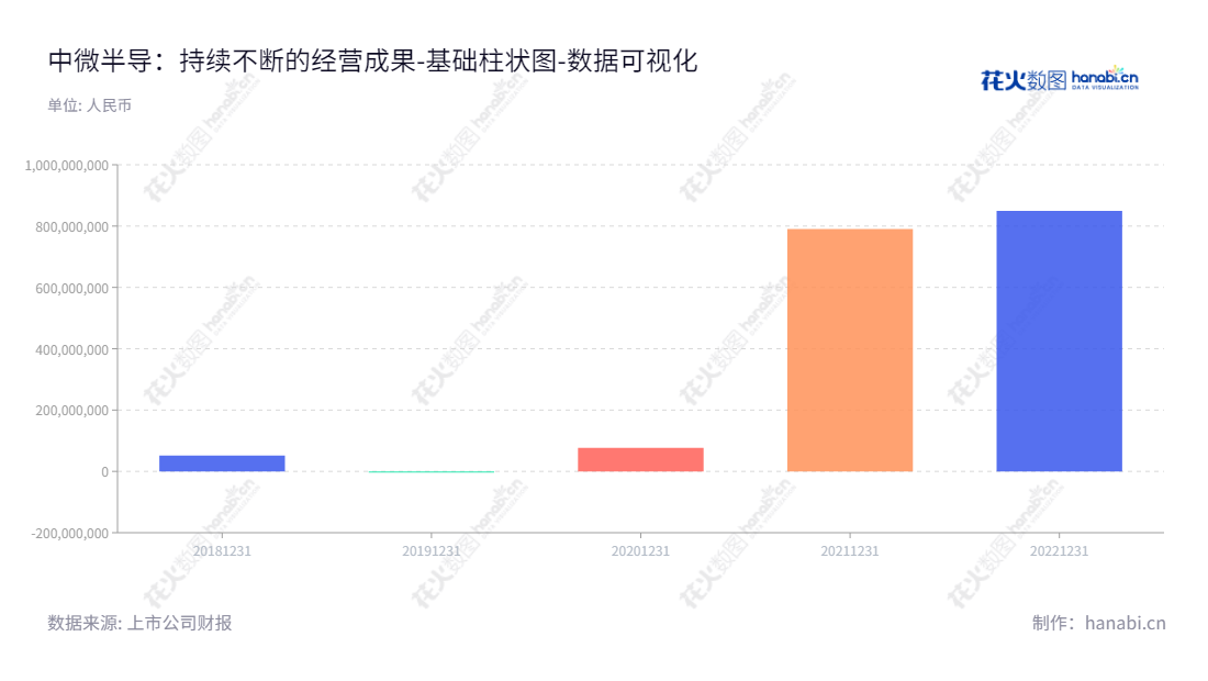 description内容：中微半导体(深圳)股份有限公司是一家从事数模混合信号芯片和模拟芯片研发、设计和销售的公司，由YANG YONG先生担任董事长，周彦先生担任总经理，连续4年实现未分配利润增长。,"688380","中微半导","China Micro Semicon","YANG YONG","周彦","数据可视化","上市公司财报","数据分析","基础柱状图","花火数图","图表"