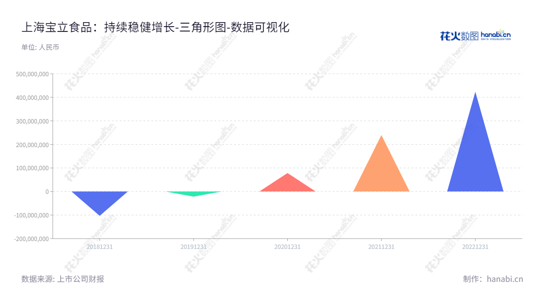 上海宝立食品是一家主营调味料研发、生产和技术服务的专业性食品公司，以提供高品质产品为宗旨，由何宏武先生担任总经理，马驹先生担任董事长，拥有良好的发展潜力。,"603170","宝立食品","Bolex Food","马驹","何宏武","国证2000","国证Ａ指","上证380","数据可视化","上市公司财报","数据分析","三角形图","花火数图","图表"