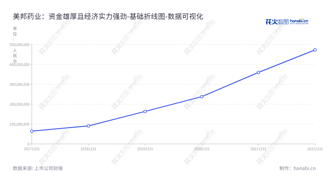 陕西美邦药业集团股份有限公司（605033）是一家专业的农药制剂领域研发、生产及销售的企业，网址为www.meibang.cn，董事长为张少武，总经理为张通，多年来不断增加未分配利润，保持较高的财务实力。,"605033","美邦股份","Meibang","张少武","张通","国证Ａ指","数据可视化","上市公司财报","数据分析","基础折线图","花火数图","图表"