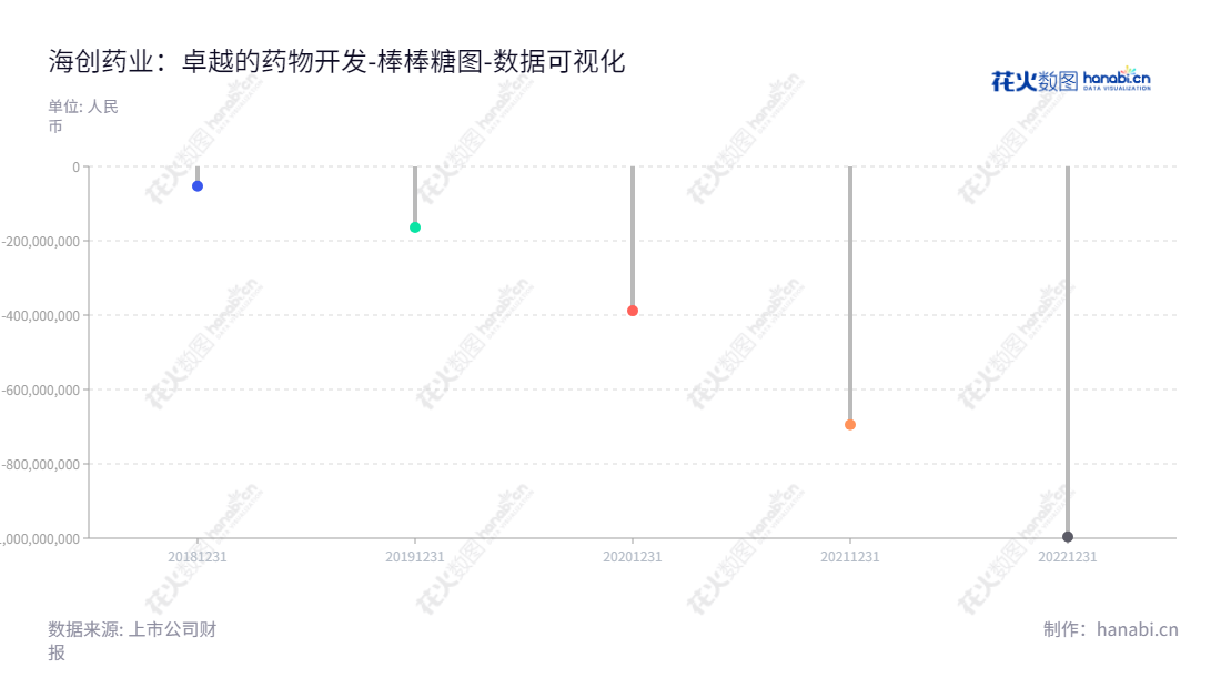 海创药业是一家位于四川成都的药物研发企业,专业从事开发Best-in-class、First-in-class药物,致力于为患者提供更具临床价值的创新药物。,"688302","海创药业","Hinova Pharmaceuticals","YUANWEI CHEN","YUANWEI CHEN","国证A指","数据可视化","上市公司财报","数据分析","棒棒糖图","花火数图","图表"