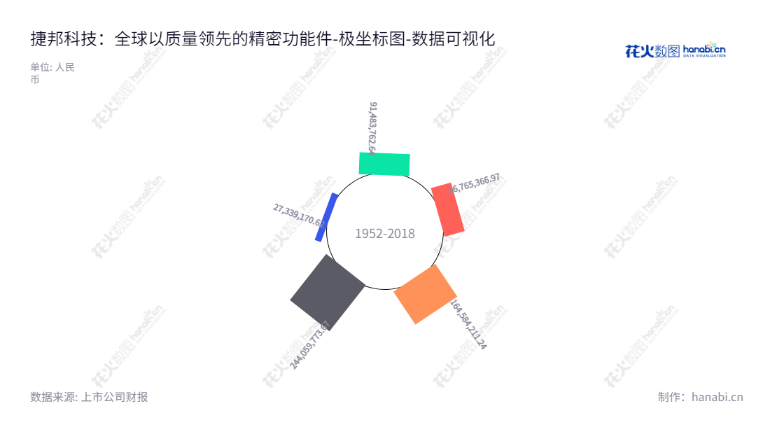 捷邦精密科技股份有限公司位于广东东莞,主营业务为设计研发,生产及销售精密功能件及结构件。截至2022年12月31日,公司未分配利润累计达244059773.67元。,"301326","捷邦科技","J.Pond Technology","辛云峰","殷冠明","国证A指","数据可视化","上市公司财报","数据分析","极坐标图","花火数图","图表"