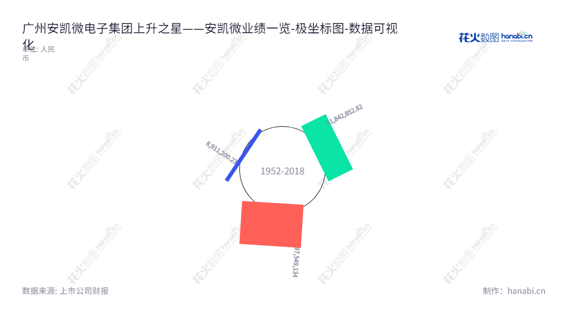 广州安凯微电子股份有限公司，物联网智能硬件核心SoC芯片的研发、设计、终测和销售，位于广东广州市。,"688620","安凯微","Anyka","胡胜发","胡胜发","数据可视化","上市公司财报","数据分析","极坐标图","花火数图","图表"
