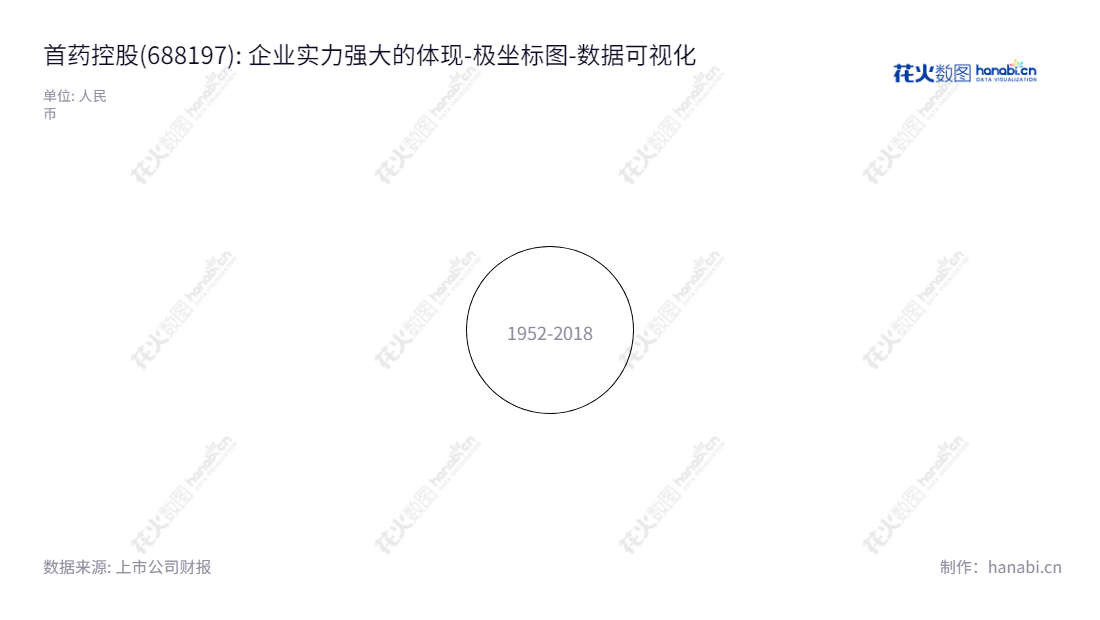 首药控股(688197)是一家专注于小分子创新药临床研究的位于北京市的上市公司，由李文军担任董事长兼总经理，每年尚有丰厚的未分配利润，产品网址www.shouyaoholding.com。,"688197","首药控股","Shouyao Holdings","李文军","李文军","国证Ａ指","数据可视化","上市公司财报","数据分析","极坐标图","花火数图","图表"
