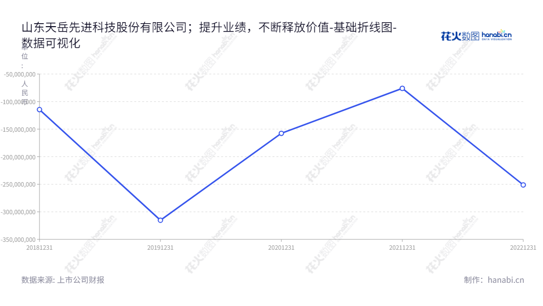 山东天岳先进是一家碳化硅衬底的专业研发、生产和销售企业，董事长宗艳民。从2018年至今，公司未分配利润逐年减少。,"688234","天岳先进","SICC","宗艳民","宗艳民","国证Ａ指","巨潮中盘","中证500","数据可视化","上市公司财报","数据分析","基础折线图","花火数图","图表"