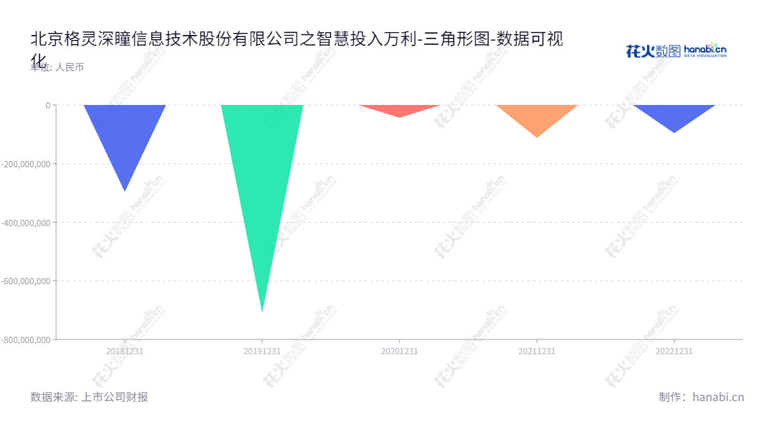 北京格灵深瞳信息技术股份有限公司（Deep Glint）专注于人工智能技术的研发、运用和应用，为城市管理、智慧金融、商业零售、体育健康、轨交运维等领域贡献睿智的解决方案。,"688207","格灵深瞳","Deep Glint","赵勇","赵勇","国证2000","国证Ａ指","数据可视化","上市公司财报","数据分析","三角形图","花火数图","图表"