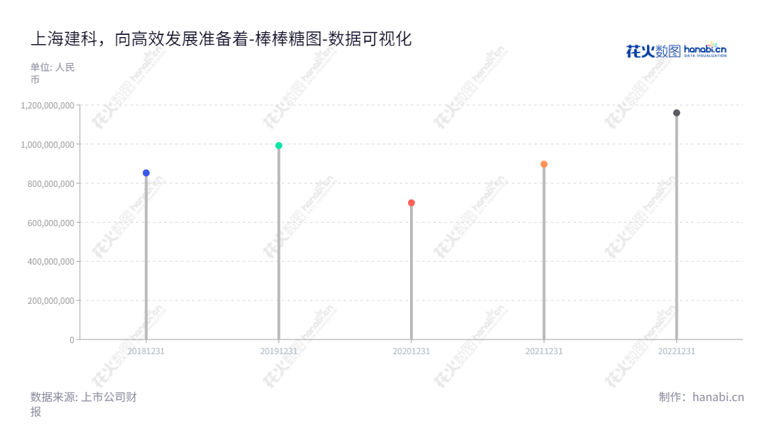上海建科集团股份有限公司(603153)是一家专业工程咨询、技术检测及环保科技服务的企业，致力于为客户提供全方位工程建设技术解决方案。,"603153","上海建科","Shanghai Research Building Sciences","王吉杰","朱雷","国证Ａ指","数据可视化","上市公司财报","数据分析","棒棒糖图","花火数图","图表"