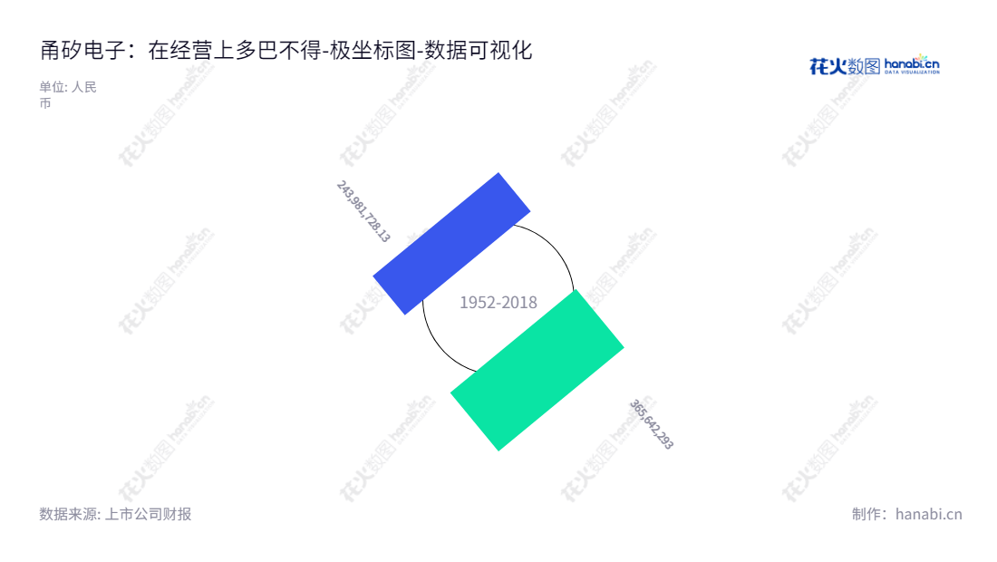甬矽电子(宁波)股份有限公司是一家集成电路封装和测试服务商,位于中国浙江宁波。董事长王顺波和总经理王顺波领导着公司开展业务,拥有近几年来强劲的未分配利润。,"688362","甬矽电子","Forehope Electronic","王顺波","王顺波","数据可视化","上市公司财报","数据分析","极坐标图","花火数图","图表"