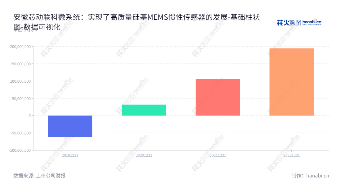 安徽芯动联科微系统股份有限公司(Anhui XDLK Microsystem Corporation Limited)专注于高性能硅基MEMS惯性传感器的研发、测试和销售,位于安徽蚌埠市。,"688582","芯动联科","XDLK","邢昆山","林明","数据可视化","上市公司财报","数据分析","基础柱状图","花火数图","图表"