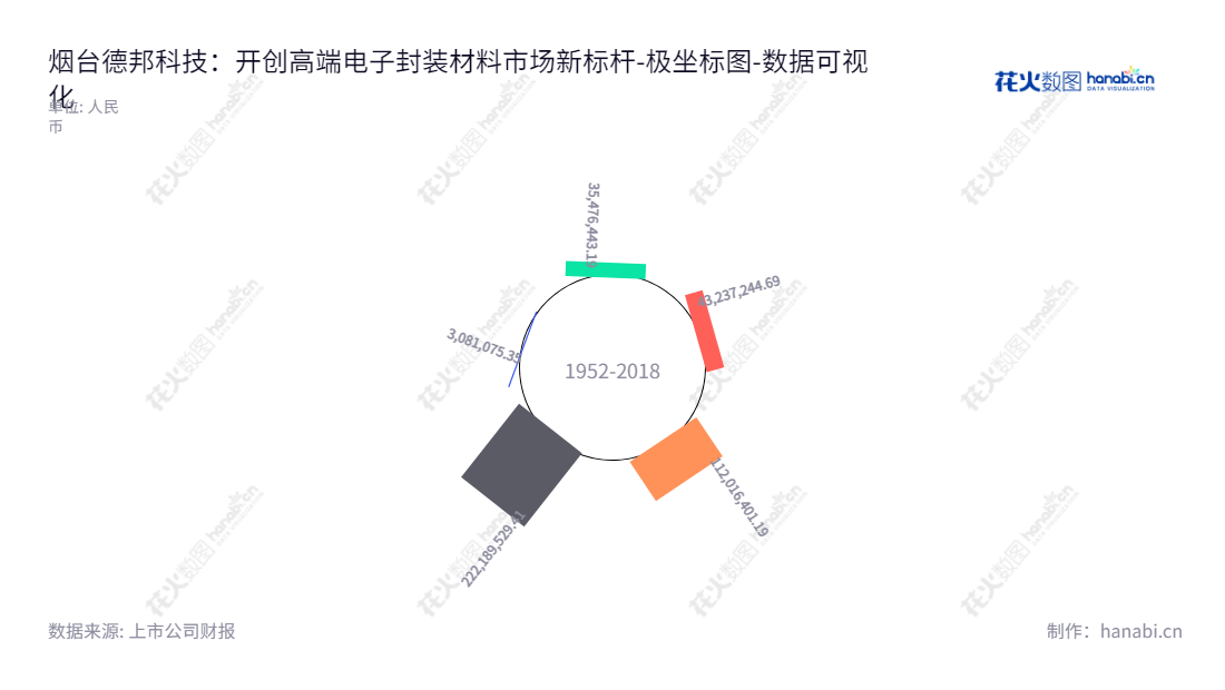 烟台德邦科技股份有限公司（Darbond Technology Co., Ltd.），由解海华担任董事长，在山东烟台市从事高端电子封装材料研发及产业化，并不断推进未分配利润的增长。,"688035","德邦科技","Darbond Technology","解海华","陈田安","数据可视化","上市公司财报","数据分析","极坐标图","花火数图","图表"