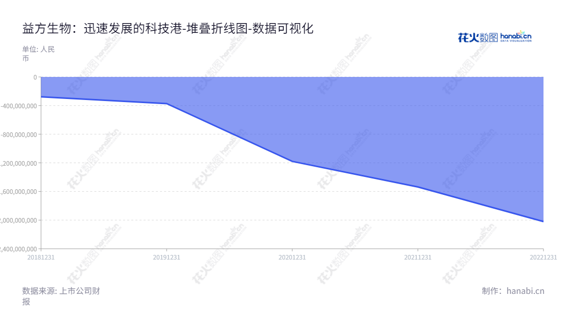 益方生物科技（InventisBio Co., Ltd.）上海公司，其专注于药物研发、生产和销售，在这几年未分配利润前景良好，拥有董事长王耀林及总经理王耀林领头的专业团队。,"688382","益方生物","InventisBio","王耀林","王耀林","数据可视化","上市公司财报","数据分析","堆叠折线图","花火数图","图表"