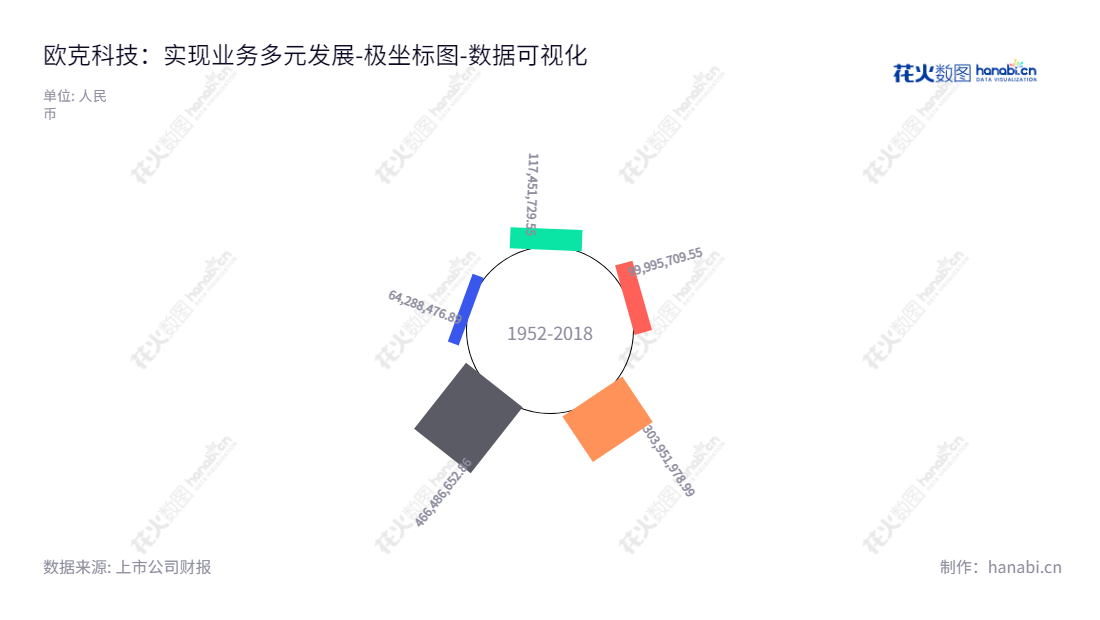 欧克科技:负责生活用纸智能装备的研发、生产、销售与服务、由胡坚晟和胡甫晟担任董事长兼总经理的江西九江市企业。,"001223","欧克科技","Ok Science and Technology","胡坚晟","胡甫晟","国证A指","数据可视化","上市公司财报","数据分析","极坐标图","花火数图","图表"