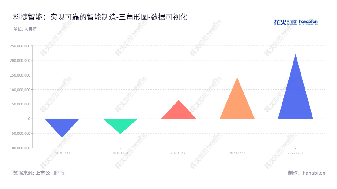 科捷智能（688455），设计、研发、生产、销售及服务智能物流和智能制造系统及产品，位于山东青岛市，董事长为龙进军，总经理为龙进军，未分配利润高。,"688455","科捷智能","KENGIC Intelligent","龙进军","龙进军","数据可视化","上市公司财报","数据分析","三角形图","花火数图","图表"