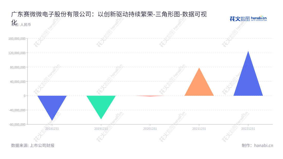 广东赛微微电子股份有限公司(688325), 位于东莞市, 是一家从事模拟芯片的研发和销售的公司,业绩稳定,未分配利润稳步增长。,"688325","赛微微电","Cellwise Microelectronics","蒋燕波","蒋燕波","国证A指","数据可视化","上市公司财报","数据分析","三角形图","花火数图","图表"