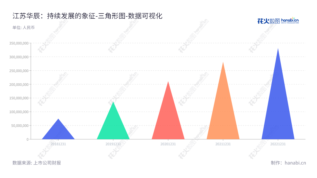 江苏华辰变压器股份有限公司(Jiangsu Huachen Transformer Co., Ltd.)生产和销售输配电及控制设备,位于江苏徐州市,连续四年未分配利润超过7亿。 www.hcbyq.com,"603097","江苏华辰","Jiangsu Huachen","张孝金","张孝金","国证A指","数据可视化","上市公司财报","数据分析","三角形图","花火数图","图表"