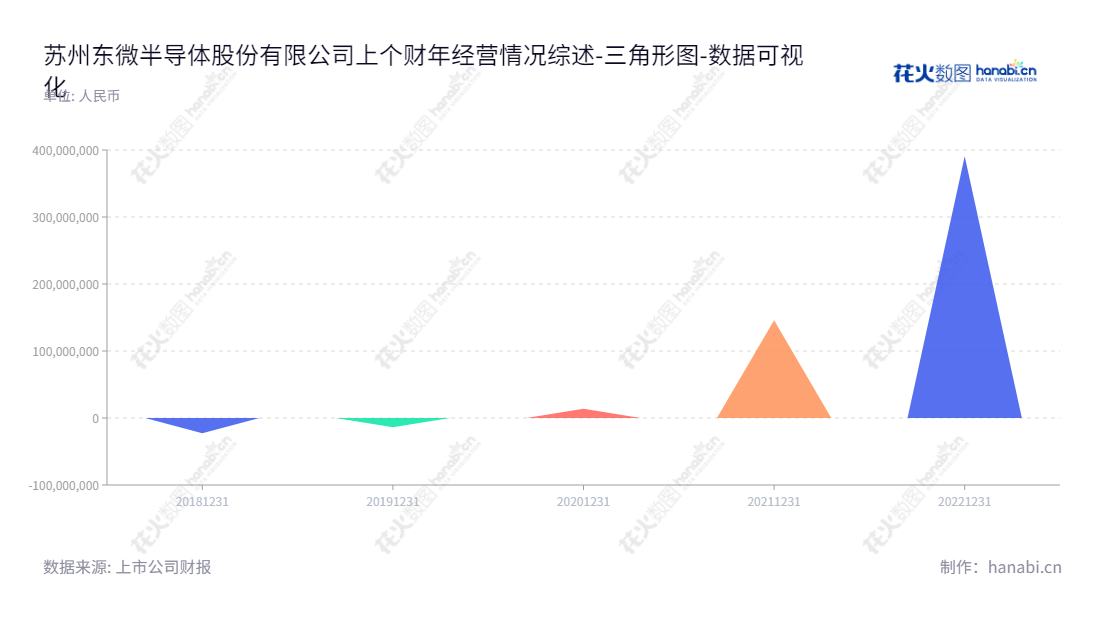 苏州东微半导体（688261）是一家以研发高性能功率器件销售为主营业务的国内知名半导体企业，致力于为客户提供高品质、先进的产品解决方案。,"688261","东微半导","Oriental Semiconductor","龚轶","龚轶","国证2000","国证Ａ指","数据可视化","上市公司财报","数据分析","三角形图","花火数图","图表"
