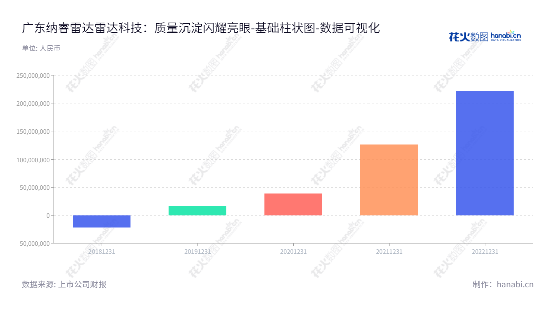 纳睿雷达(688522),全称广东纳睿雷达科技股份有限公司,位于广东珠海,专注于提供业内领先的有源相控阵雷达系统解决方案,多年来一直致力于为客户提供高品质的产品和服务。,"688522","纳睿雷达","Naruida","XIAOJUN BAO","XIAOJUN BAO","数据可视化","上市公司财报","数据分析","基础柱状图","花火数图","图表"
