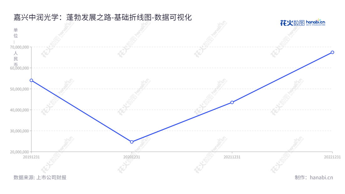 嘉兴中润光学科技股份有限公司（Jiaxing ZMAX Optech Co., Ltd.）致力于以视觉为核心的精密光学镜头产品和技术开发服务提供商。提供优质的镜头产品及技术开发服务，生产有效的镜头系列产品，为各行业的视觉应用提供帮助。,"688307","中润光学","ZMAX","张平华","张平华","数据可视化","上市公司财报","数据分析","基础折线图","花火数图","图表"