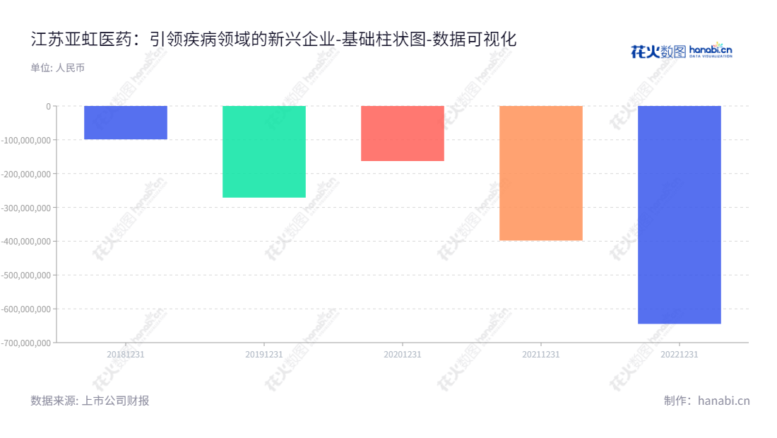 Jiangsu Yahong Meditech Co., Ltd.（688176）是一家江苏泰州市的医药公司，以泌尿生殖系统肿瘤及其它重大疾病领域为主营业务，董事长PAN KE，总经理PAN KE，未分配利润较近几年有所回升。,"688176","亚虹医药","Yahong Meditech","PAN KE","PAN KE","国证2000","国证Ａ指","数据可视化","上市公司财报","数据分析","基础柱状图","花火数图","图表"