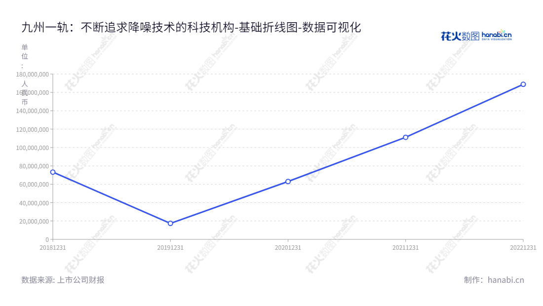 北京九州一轨环境科技股份有限公司致力于减振降噪相关领域的技术开发、产品研制、工程设计、检测评估、项目服务和轨道智慧运维与病害治理，经过多年的发展，未经分配的利润不断增加。,"688485","九州一轨","Jiuzhouyigui","任宇航","曹卫东","数据可视化","上市公司财报","数据分析","基础折线图","花火数图","图表"