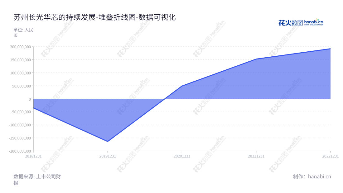 苏州长光华芯光电技术股份有限公司（Suzhou Everbright Photonics Co., Ltd.）是一家技术领先的激光行业核心元器件供应商，专注于激光芯片、器件及模块研发、制造及销售。,"688048","长光华芯","Everbright Photonics","闵大勇","闵大勇","国证2000","国证Ａ指","数据可视化","上市公司财报","数据分析","堆叠折线图","花火数图","图表"