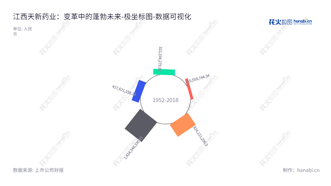 江西天新药业是一家专注于单体维生素产品研发、生产和销售的公司,总部位于江西景德镇,董事长许江南、总经理潘中立。该公司未分配的利润一直在逐年增长,截至2022年12月31日,具体数字已达14.24亿元。,"603235","天新药业","Tianxin Pharmaceutical","许江南","潘中立","国证2000","国证A指","数据可视化","上市公司财报","数据分析","极坐标图","花火数图","图表"