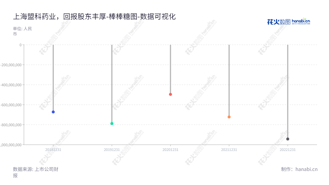 上海盟科药业位于上海,致力于临床需求未满足的创新药物研发、生产与商业化。其未分配利润报表数据显示出盟科药业上升的良好发展趋势。,"688373","盟科药业","MicuRx Pharmaceutical","ZHENGYU YUAN","ZHENGYU YUAN","数据可视化","上市公司财报","数据分析","棒棒糖图","花火数图","图表"