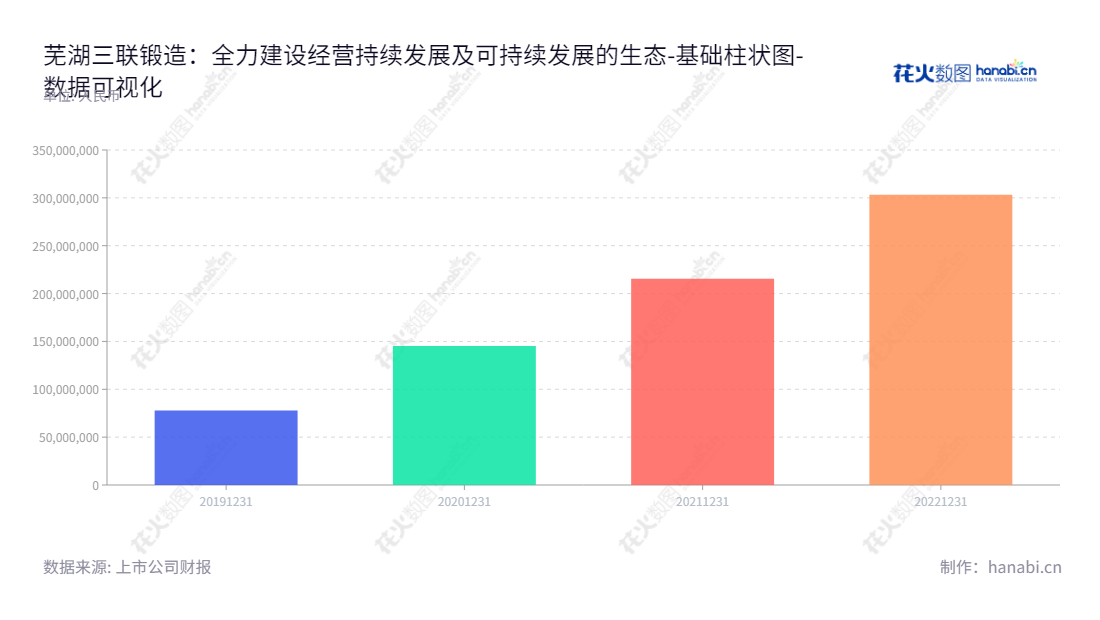 芜湖三联锻造股份有限公司是一家专门研发、生产和销售汽车锻造零部件的公司。芜湖三联锻造旗下的产品多样化,为全球客户提供全面的汽车锻造解决方案。该公司多次获得行业奖项,在市场上品牌形象强劲,未分配利润稳步增加。,"001282","三联锻造","Sanlian Forging","孙国奉","孙国奉","国证A指","数据可视化","上市公司财报","数据分析","基础柱状图","花火数图","图表"