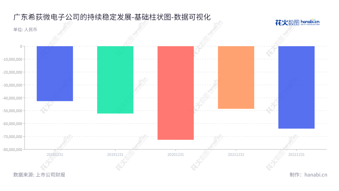 广东希荻微（688173）是一家位于佛山的电源管理芯片及信号链芯片的模拟集成电路研发、设计和销售的企业，拥有丰富的未分配利润。,"688173","希荻微","Halo Microelectronics","TAO HAI","NAM DAVID INGYUN","国证2000","国证Ａ指","数据可视化","上市公司财报","数据分析","基础柱状图","花火数图","图表"