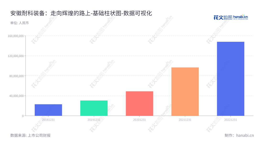 安徽耐科装备科技股份有限公司(Nextool Technology Co., Ltd.),主营业务为应用于塑料挤出成型及半导体封装领域的智能制造装备的研发、生产和销售,获取未分配利润。,"688419","耐科装备","Nextool","黄明玖","郑天勤","数据可视化","上市公司财报","数据分析","基础柱状图","花火数图","图表"