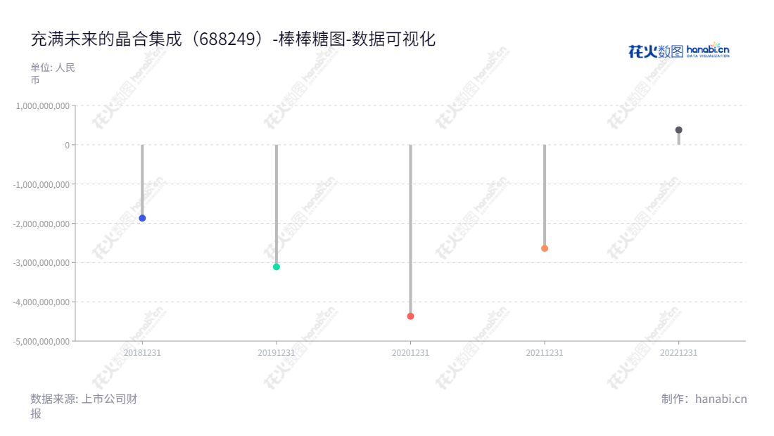 合肥晶合集成(688249)|安徽公司蔡国智蔡辉嘉领导,主营12英寸晶圆代工业务,全称Nexchip Semiconductor Corporation。,"688249","晶合集成","Nexchip Semiconductor","蔡国智","蔡辉嘉","数据可视化","上市公司财报","数据分析","棒棒糖图","花火数图","图表"