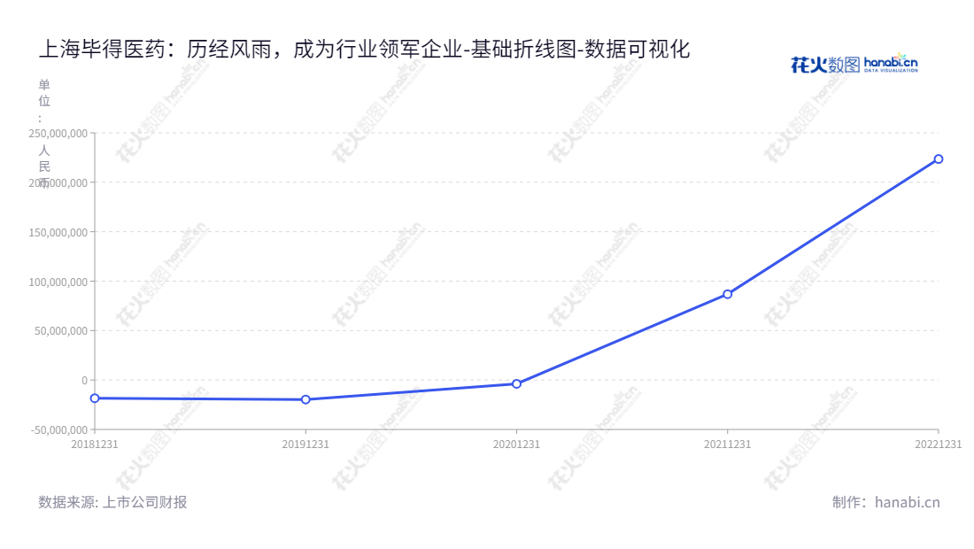 上海毕得医药科技股份有限公司(688073)是一家致力于药物分子砌块研发设计、生产和销售的医药企业,位于上海市。毕得医药科技股份有限公司已取得稳定的发展,历史未分配利润分别为223483663.48元(2022)、86893043.70元(2021)、-3832882.89元(2020)、-19740742.02元(2019)和-18395814.18元(2018)。,"688073","毕得医药","Bide Pharmatech","戴龙","戴龙","数据可视化","上市公司财报","数据分析","基础折线图","花火数图","图表"