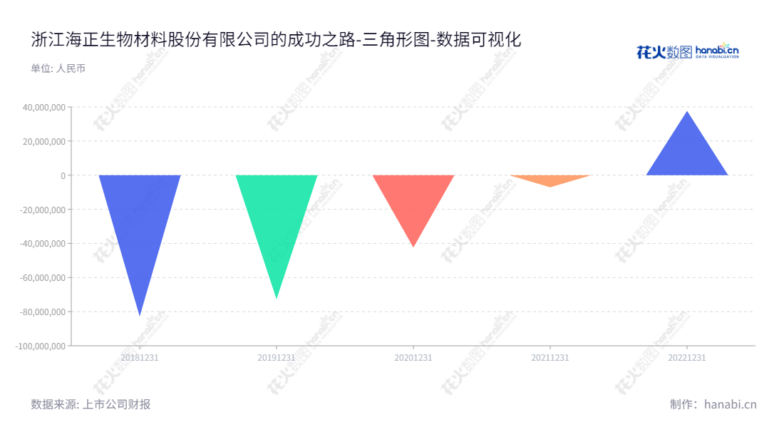 浙江海正生物材料股份有限公司（Zhejiang Hisun Biomaterials Co., Ltd.）位于浙江台州市，专业从事聚乳酸研发、生产及销售，蒋国平为董事长、陈志明为总经理，未分配利润报表例如20221231年达37752217.14元。,"688203","海正生材","Hisun Biomaterials","蒋国平","陈志明","数据可视化","上市公司财报","数据分析","三角形图","花火数图","图表"