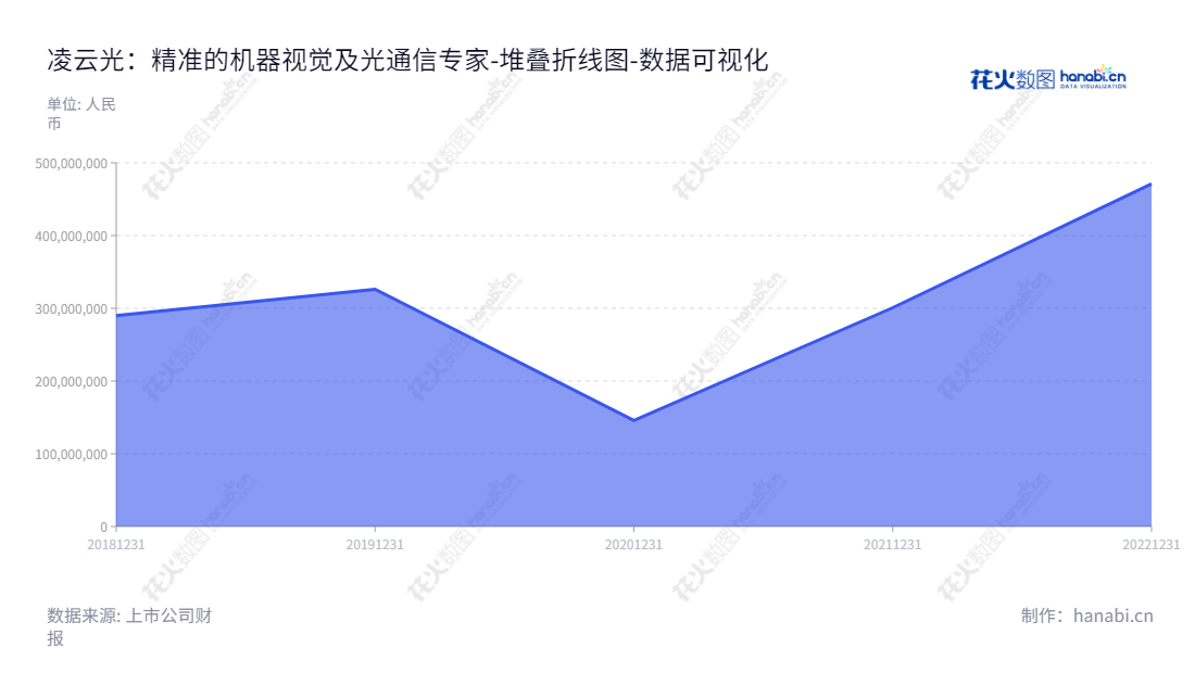 凌云光技术股份有限公司（Luster LightTech Co., Ltd.）是一家位于中国北京的跨国公司，专注于机器视觉及光通信业务，网址为www.lusterinc.com。,"688400","凌云光","Luster LightTech","姚毅","姚毅","数据可视化","上市公司财报","数据分析","堆叠折线图","花火数图","图表"