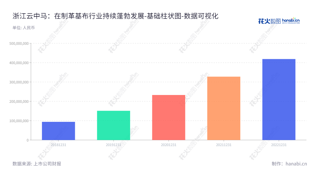 浙江云中马股份有限公司(603130)是一家总部位于浙江丽水市的革基布研发、生产、销售企业，由叶福忠和叶程洁担任董事长和总经理。拥有近百年历史，为客户提供优质服务及多种产品，未分配利润持续增长。,"603130","云中马","Yunzhongma","叶福忠","叶程洁","国证Ａ指","数据可视化","上市公司财报","数据分析","基础柱状图","花火数图","图表"