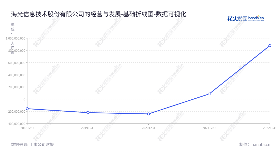 海光信息技术股份有限公司（688041）是一家位于天津的高端处理器研发、设计和销售的公司，旗下董事长孟宪棠、总经理沙超群，为客户提供服务器、工作站等系统上的高端处理器。,"688041","海光信息","Hygon Information","孟宪棠","沙超群","数据可视化","上市公司财报","数据分析","基础折线图","花火数图","图表"