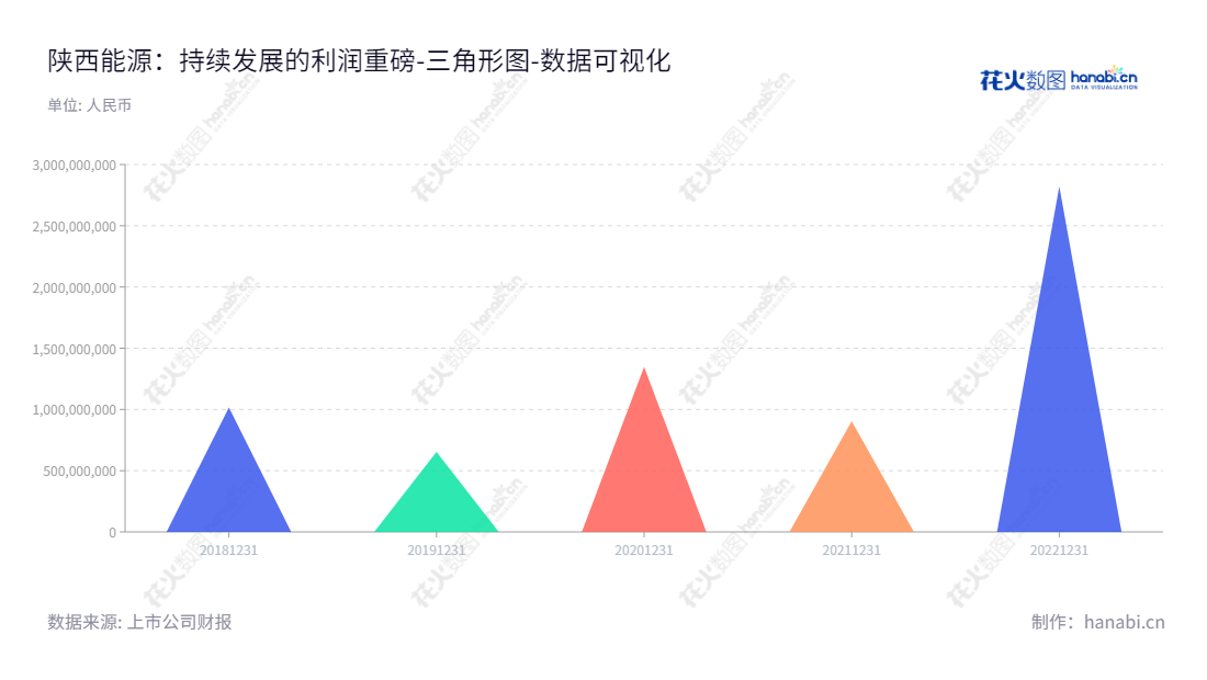 陕西能源(001286)是一家位于榆林市的能源投资公司,主营火力发电、煤炭生产及销售,由赵军先生担任董事长、王栋先生担任总经理。,"001286","陕西能源","Shaanxi Energy","赵军","王栋","国证A指","深市精选","数据可视化","上市公司财报","数据分析","三角形图","花火数图","图表"