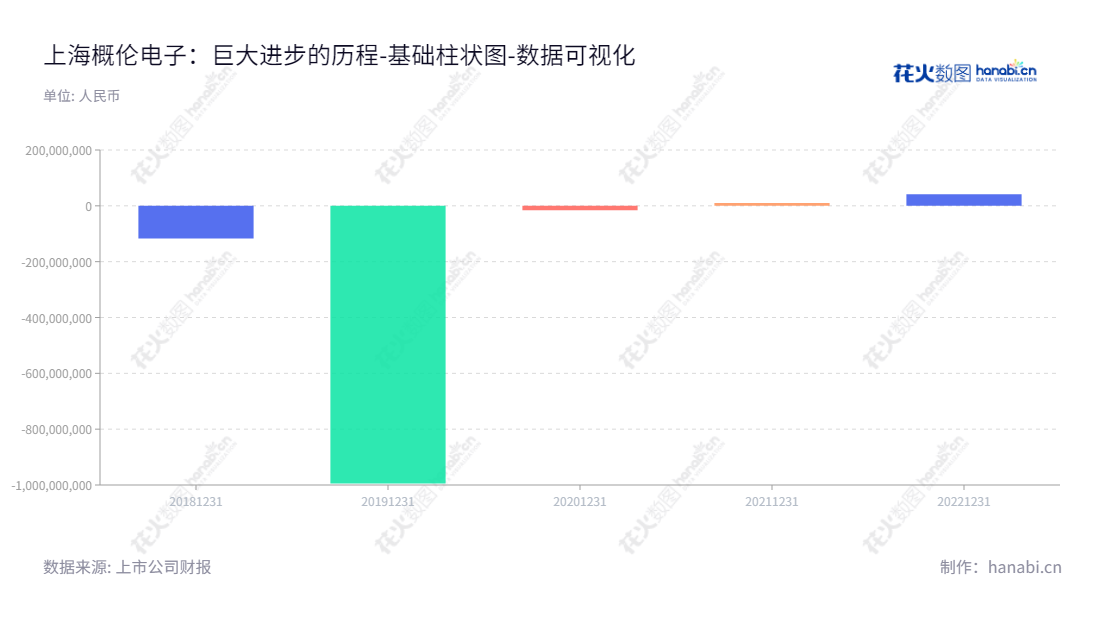 上海概伦电子（688206）是一家被全球领先集成电路设计和制造企业长期广泛验证和使用的EDA（电子设计自动化）产品和解决方案提供商，总部位于上海市，由刘志宏先生担任董事长、杨廉峰先生担任总经理。,"688206","概伦电子","Primarius","LIU ZHIHONG","杨廉峰","国证2000","国证Ａ指","数据可视化","上市公司财报","数据分析","基础柱状图","花火数图","图表"