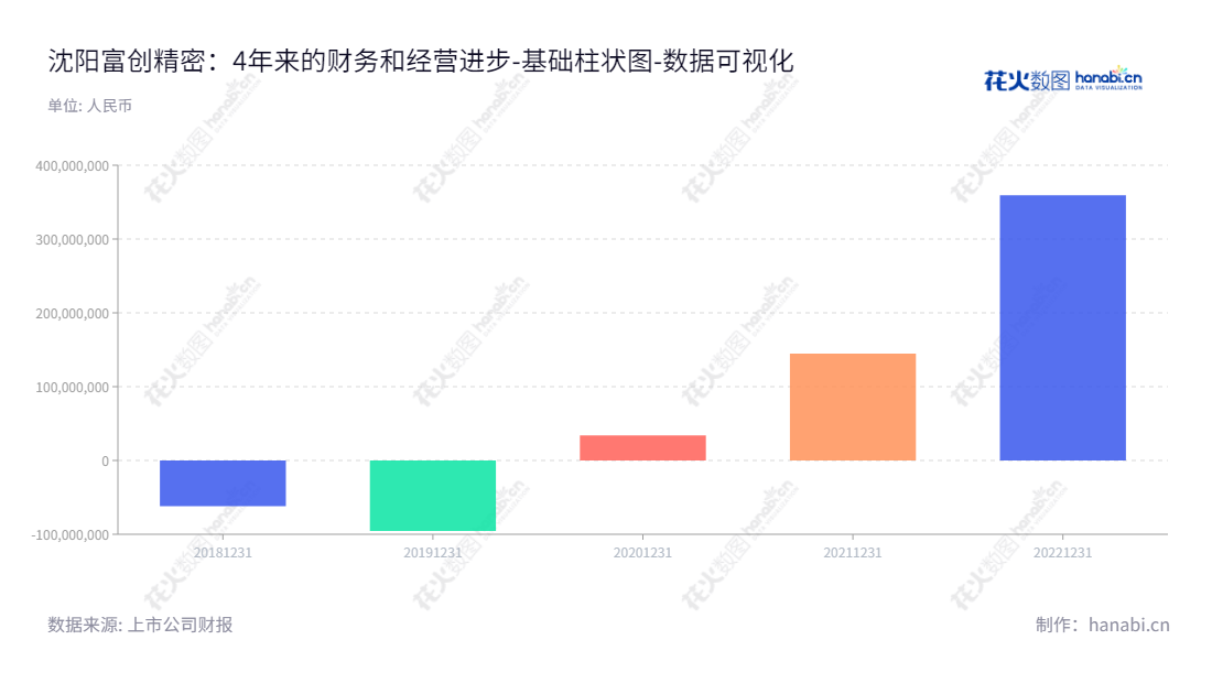 沈阳富创精密设备股份有限公司(688409),位于辽宁沈阳市,主营业务为金属材料零部件精密制造,董事长郑广文,总经理郑广文,网址www.fortune-semi.com。,"688409","富创精密","Fortune Precision","郑广文","郑广文","数据可视化","上市公司财报","数据分析","基础柱状图","花火数图","图表"