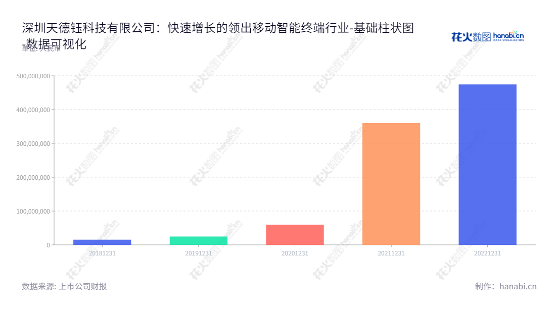 深圳天德钰科技股份有限公司专注于移动智能终端领域的整合式单芯片的研发、设计和销售,为广大客户提供优质的产品。,"688252","天德钰","Jadard","郭英麟","郭英麟","数据可视化","上市公司财报","数据分析","基础柱状图","花火数图","图表"
