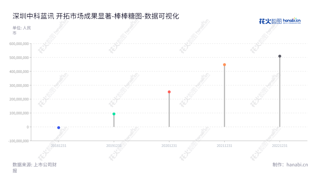 可以这样写:Shenzhen Bluetrum Technology Co., Ltd.是一家深圳市的无线音频SoC芯片研发、设计和销售公司,董事长为黄志强,总经理为刘助展,未分配利润经过三年连降,去年已转正。,"688332","中科蓝讯","Bluetrum Technology","黄志强","刘助展","数据可视化","上市公司财报","数据分析","棒棒糖图","花火数图","图表"
