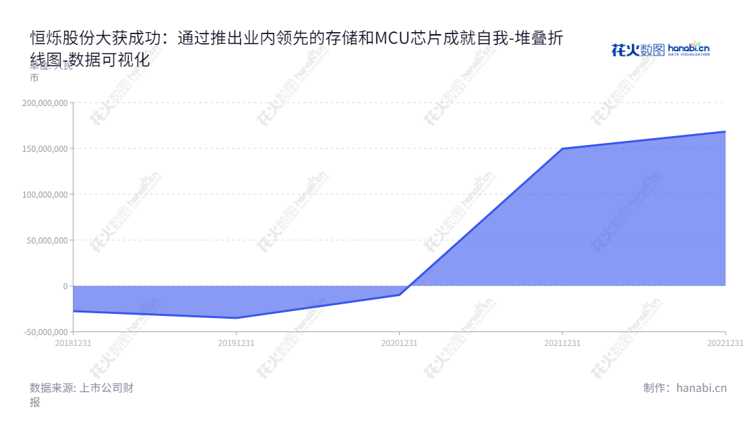 恒烁半导体是一家总部位于安徽合肥的存储芯片与单片机(MCU)公司,最新未分配利润数据显示,其2018-2022年度未分配利润有较大增长空间。,"688416","恒烁股份","Zbit","XIANGDONG LU","XIANGDONG LU","数据可视化","上市公司财报","数据分析","堆叠折线图","花火数图","图表"