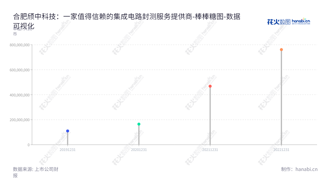 Hefei Chipmore Technology Co., Ltd., headquartered in Hefei, China, is a comprehensive integrated circuit testing service provider. Led by Chairman Yang Zongming and General Manager Yang Zongming, we strive to serve our customers with the best services.,"688352","颀中科技","Chipmore Technology","杨宗铭","数据可视化","上市公司财报","数据分析","棒棒糖图","花火数图","图表"
