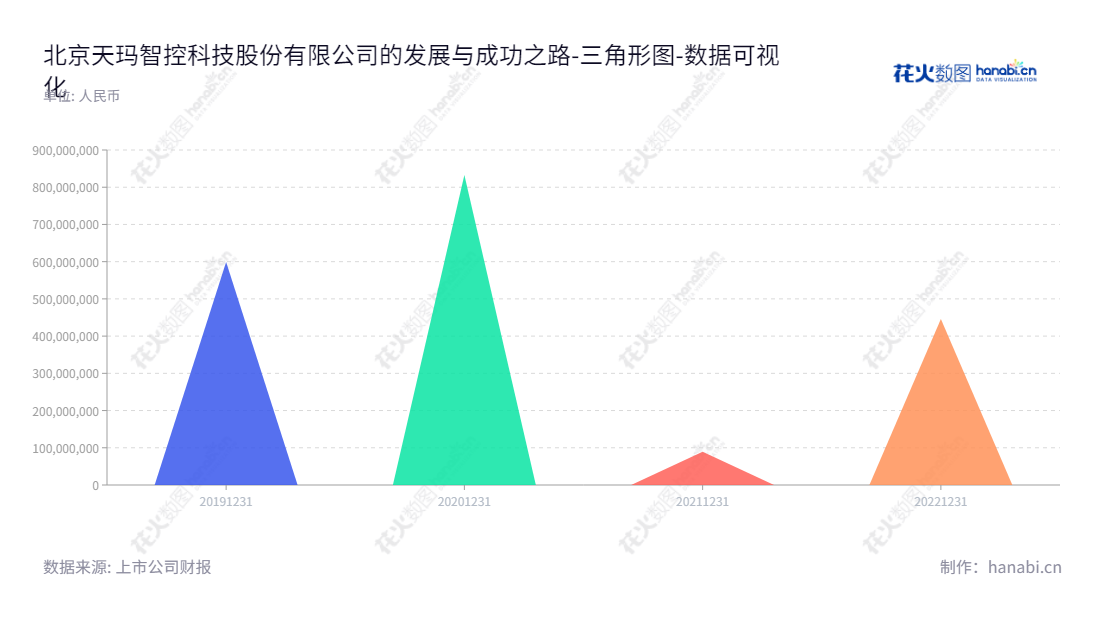 北京天玛智控科技股份有限公司(688570),由张良担任董事长,王进军担任总经理,主要从事煤矿无人化智能开采控制技术和设备的研发、生产、销售和服务。财务报告显示,公司未分配利润逐年增加。,"688570","天玛智控","Tianma Intelligent Control","张良","王进军","数据可视化","上市公司财报","数据分析","三角形图","花火数图","图表"