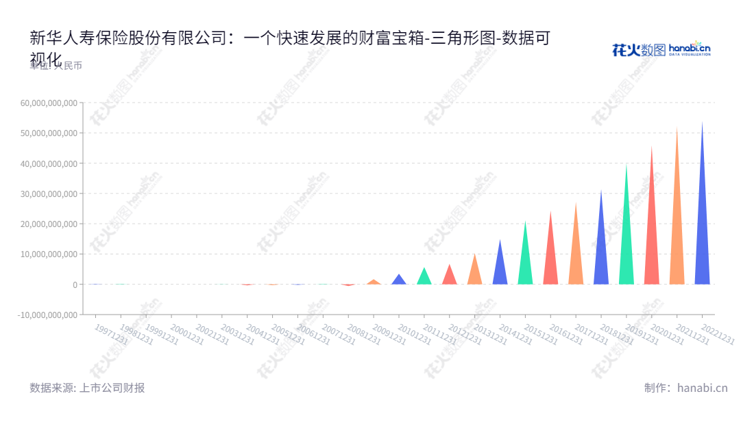 新华人寿保险股份有限公司(New China Life Insurance Company Ltd.)专注于人身保险,在境内外提供保险代理、检验、理赔等服务。在报表日期,可实现的未分配利润从2012年的6783000000.00到2022年的53993000000.00。,"601336","新华保险","NCI","李全","张泓","ESG 300","国证A指","沪深300","巨潮大盘","上证180","责任指数","中证央企","数据可视化","上市公司财报","数据分析","三角形图","花火数图","图表"