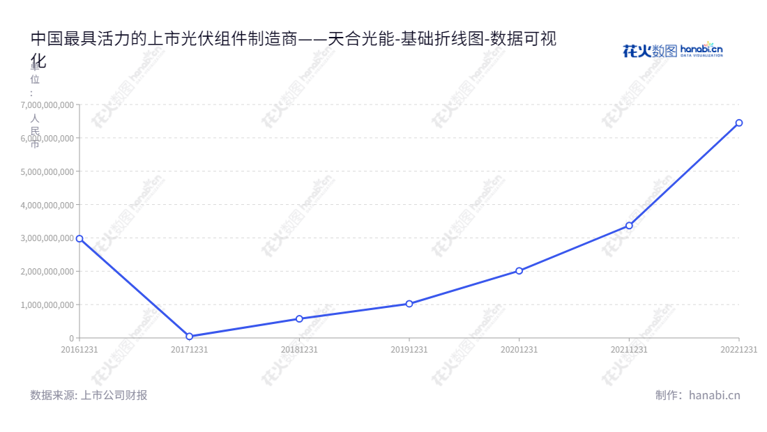 天合光能股份有限公司(Trina Solar Co., Ltd., 688599)位于江苏常州市,专业从事太阳能组件的研发,生产和销售及运维服务,利益未分配历史逐年增加。,"688599","天合光能","Trina Solar","高纪凡","高纪凡","ESG 300","国证A指","国证环保","沪深300","巨潮100","巨潮大盘","内地低碳","上证180","上证50","中证100","中证新兴","数据可视化","上市公司财报","数据分析","基础折线图","花火数图","图表"