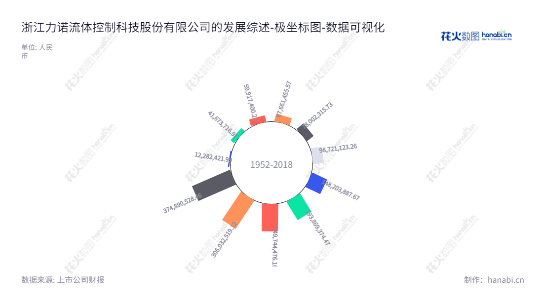 浙江力诺(300838)是一家专注于工业控制阀的研发、生产和销售的公司,总部位于温州,经营范围涵盖全球多个行业。,"300838","浙江力诺","Zhejiang Linuo","陈晓宇","陈晓宇","国证A指","数据可视化","上市公司财报","数据分析","极坐标图","花火数图","图表"