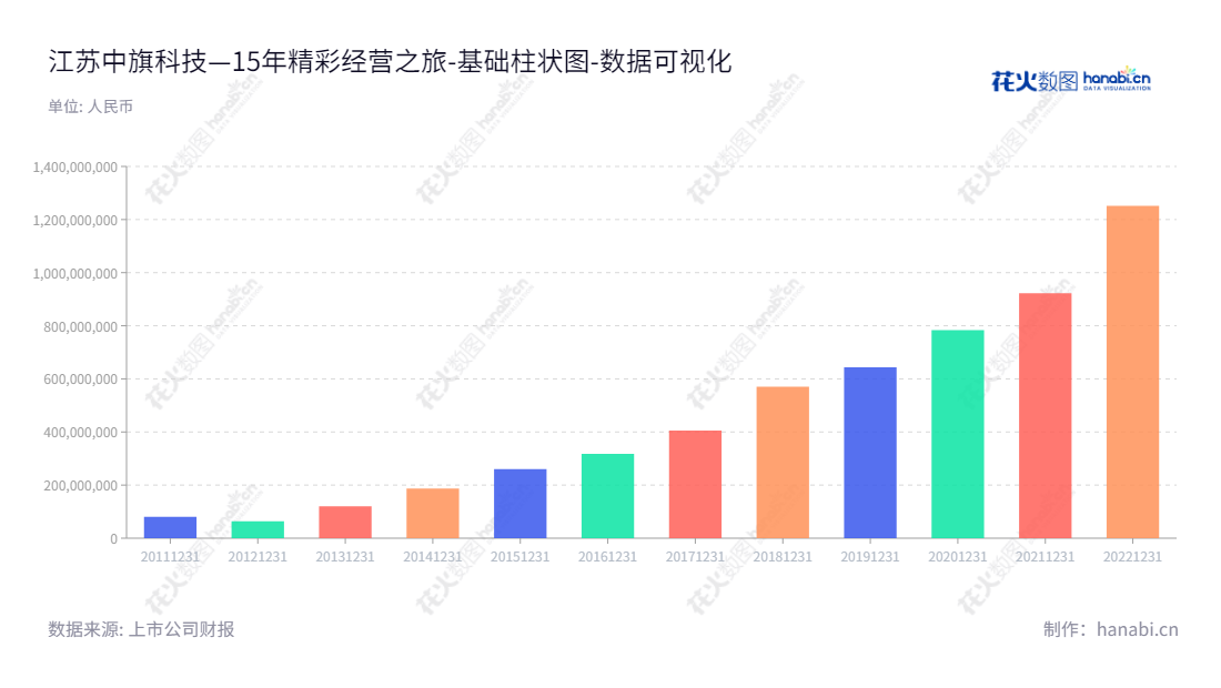 江苏中旗科技股份有限公司是一家位于中国江苏南京市的农药及中间体研发、生产和销售的制药公司,竭诚为客户提供优质的产品,优化生产流程,减少利润率。,"300575","中旗股份","Flag Chemical","吴耀军","吴耀军","国证2000","国证A指","数据可视化","上市公司财报","数据分析","基础柱状图","花火数图","图表"