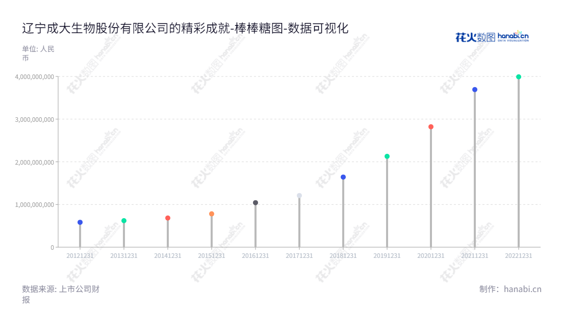 Liaoning Chengda Biotechnology Co., Ltd. (688739) is a leading enterprise in China engaged in research, development, production and sales of human vaccines. Located in Shenyang, Liaoning, it is under the leadership of Mr. Li Ning, Chairman, and Mr. Mao Yu, General Manager. Our website is www.cdbio.cn.,"688739","成大生物","Chengda Biotechnology","李宁","毛昱","国证2000","国证A指","数据可视化","上市公司财报","数据分析","棒棒糖图","花火数图","图表"
