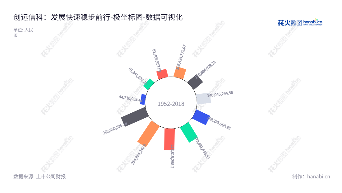 创远信科(上海)技术股份有限公司是一家专注于无线通信、射频微波测量技术领域的公司,总部位于上海。2010年至今,公司未分配利润总额一直保持增长。,"831961","创远信科","Transcom","冯跃军","陈向民","国证A指","数据可视化","上市公司财报","数据分析","极坐标图","花火数图","图表"