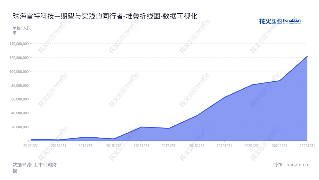 珠海雷特科技 (832110) 是一家位于中国广东珠海市的证券上市公司,主营业务为智能电源及LED控制器的研发、生产和销售。近年来,雷特科技的未分配利润(2012年至2022年)显著增长,在营运成果和股东回报的基础上,不断获得回报。,"832110","雷特科技","Ltech Technology","雷建文","雷建文","数据可视化","上市公司财报","数据分析","堆叠折线图","花火数图","图表"